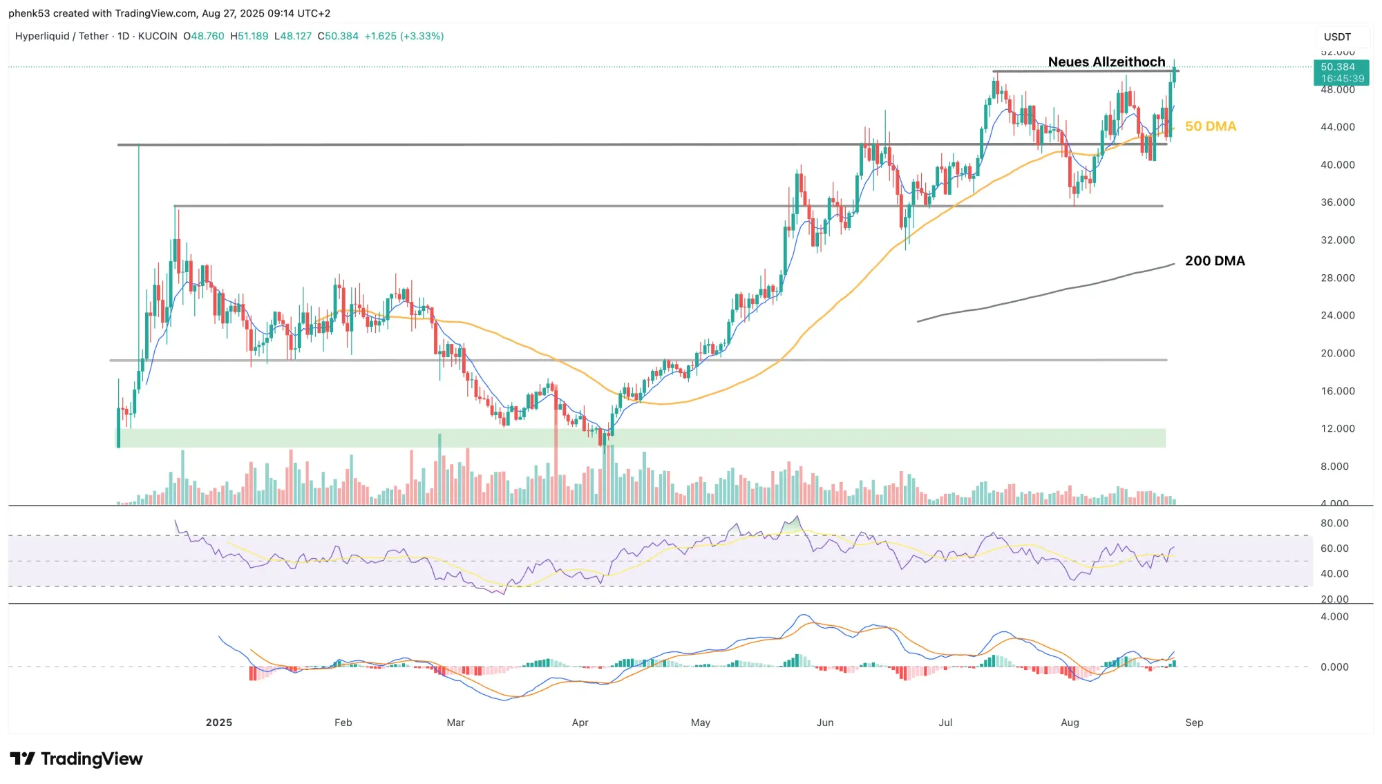 Der HYPE-Kurs seit Launch (1-Tages-Chart)