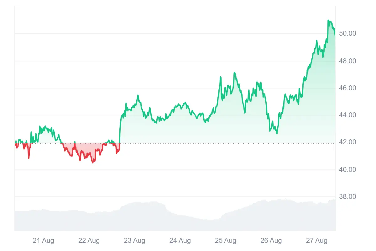 Hype-Kurs der letzten 7 Tage auf Coinmarketcap