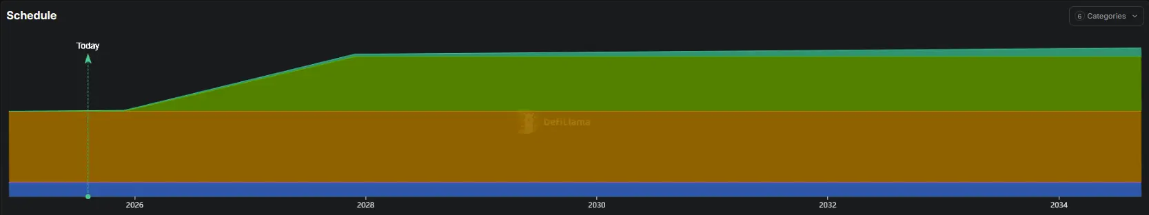 Ausgabeschema der HYPE Token von Hyperliquid (Quelle: DefiLlama. Stand: 06.08.2025)