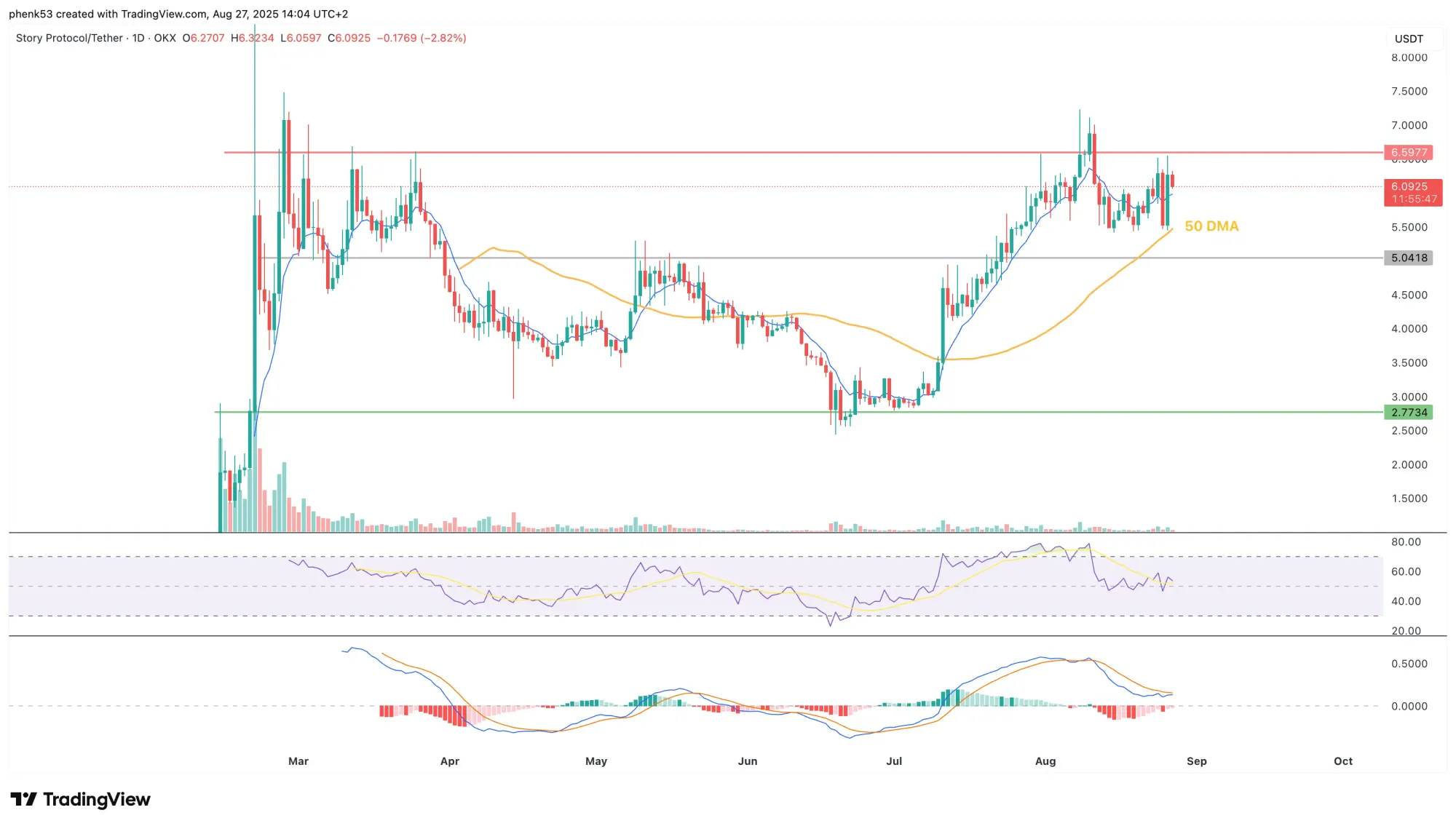 Der IP-Kurs seit Launch (1-Tages-Chart)
