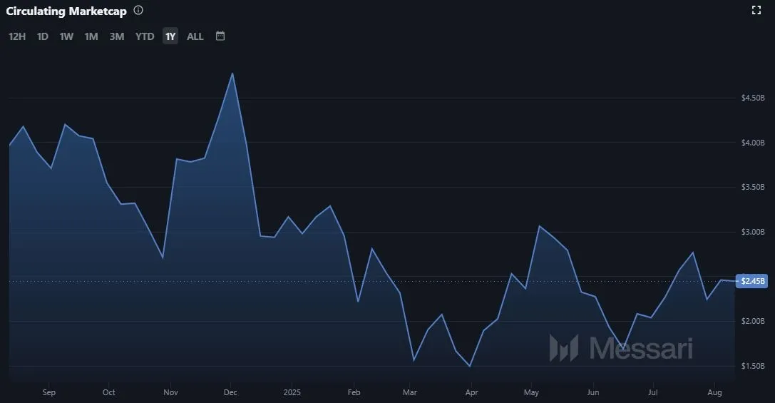 Entwicklung der Marktkapitalisierung von Kaspa (KAS) - Stand: 11.08.2025 (Quelle: messari.io)