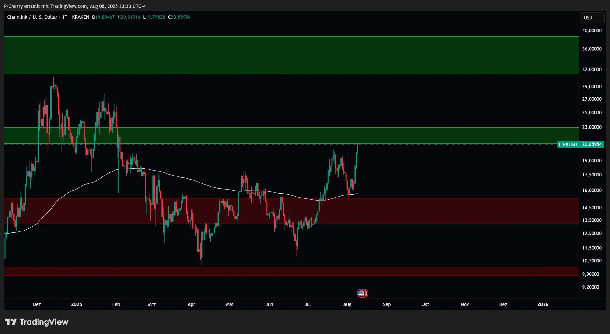 LINK, Supportlevel, Tageschart, Quelle: Tradingview