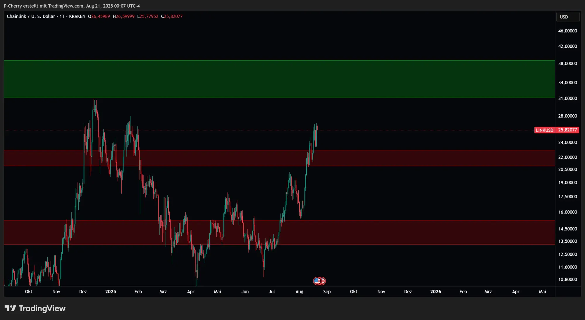 LINK, Supportlevel, Tageschart, Quelle: Tradingview
