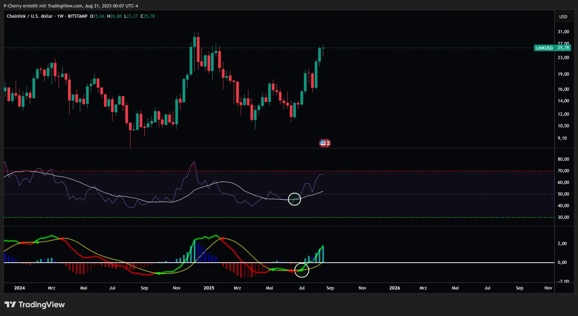 LINK, RSI und MACD, Wochenchart, Quelle: Tradingview