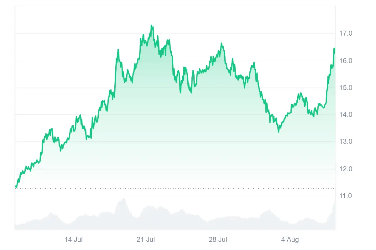 Chainlink-Kurs in den letzten 30 Tagen auf Coinmarketcap