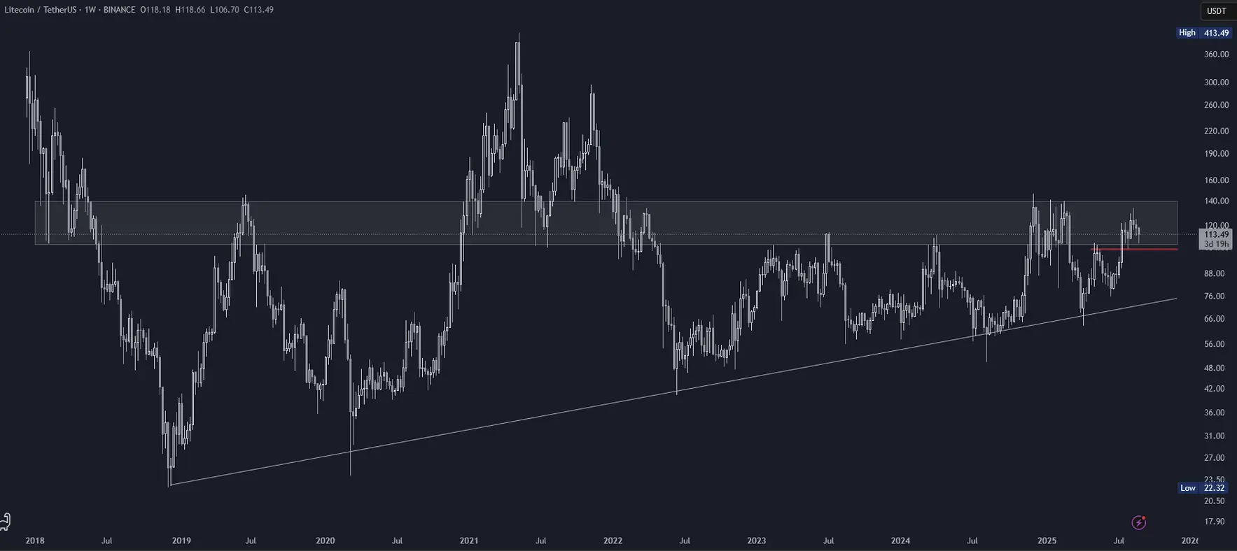 Litecoin (LTC) in logarithmischer Wochendarstellung (Stand: 28.08.2025)