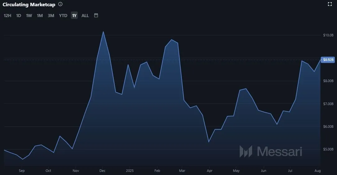 Litecoin LTC - Marktkapitalisierung (Quelle: Coinmarketcap.com)