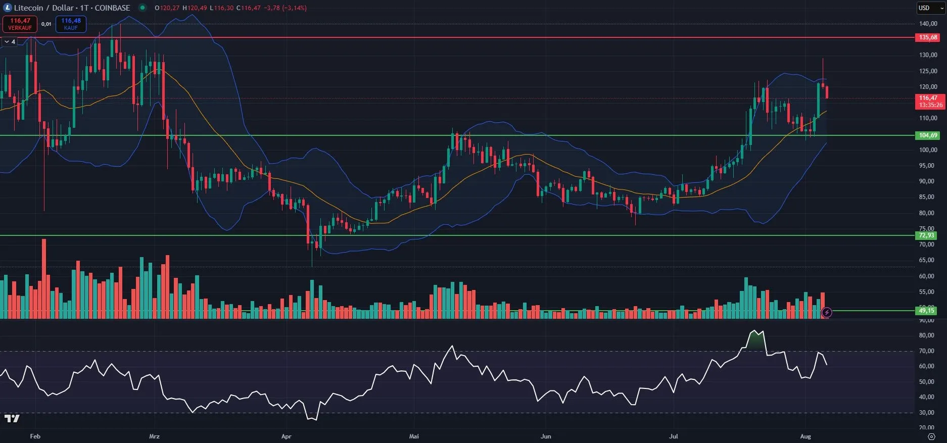 Litecoin (LTC) Kurs Chart in Tagesdarstellung (Stand: 06.08.2025)