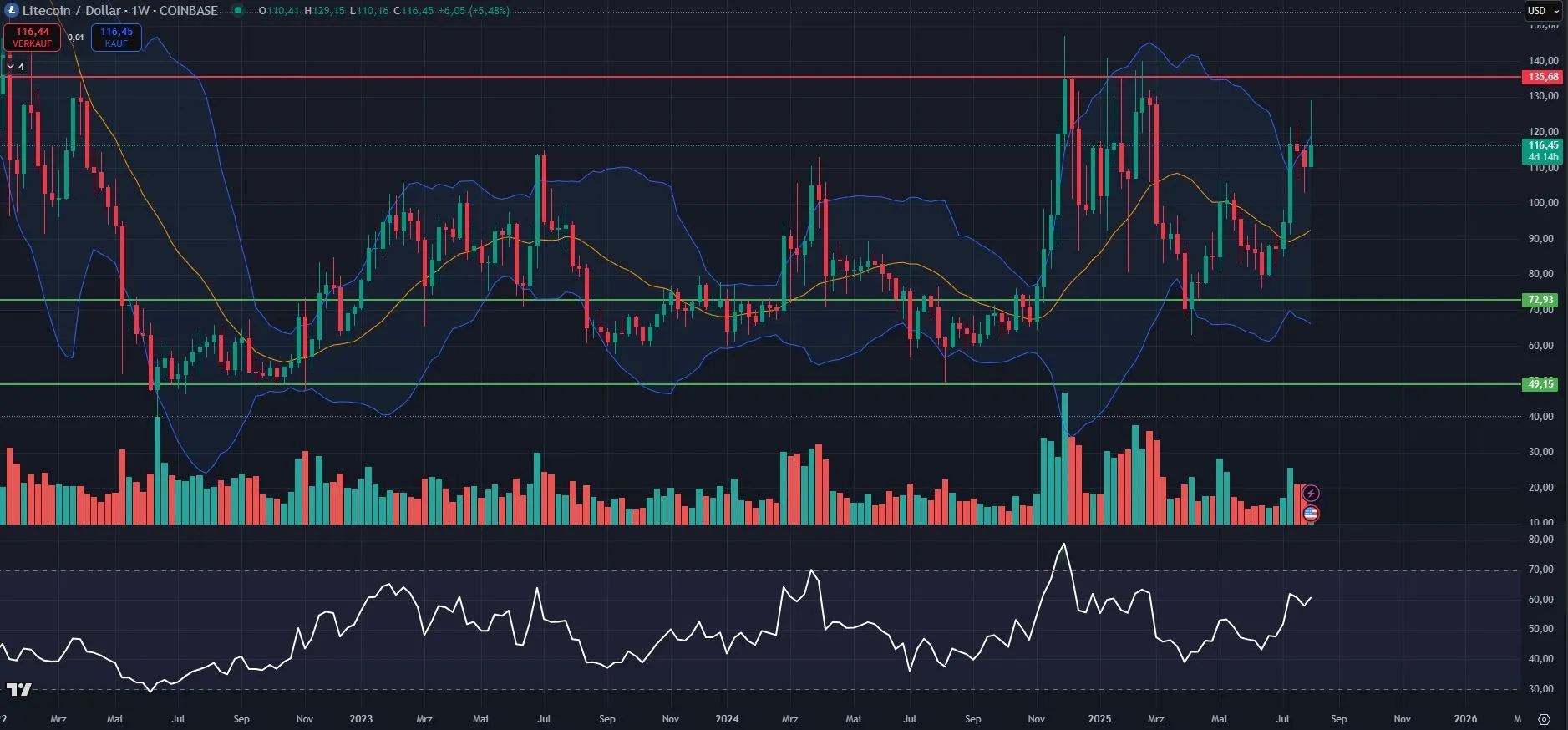 Kryptowährung Litecoin (LTC) Wochenkurs-Chart (Stand: 06.08.2025)