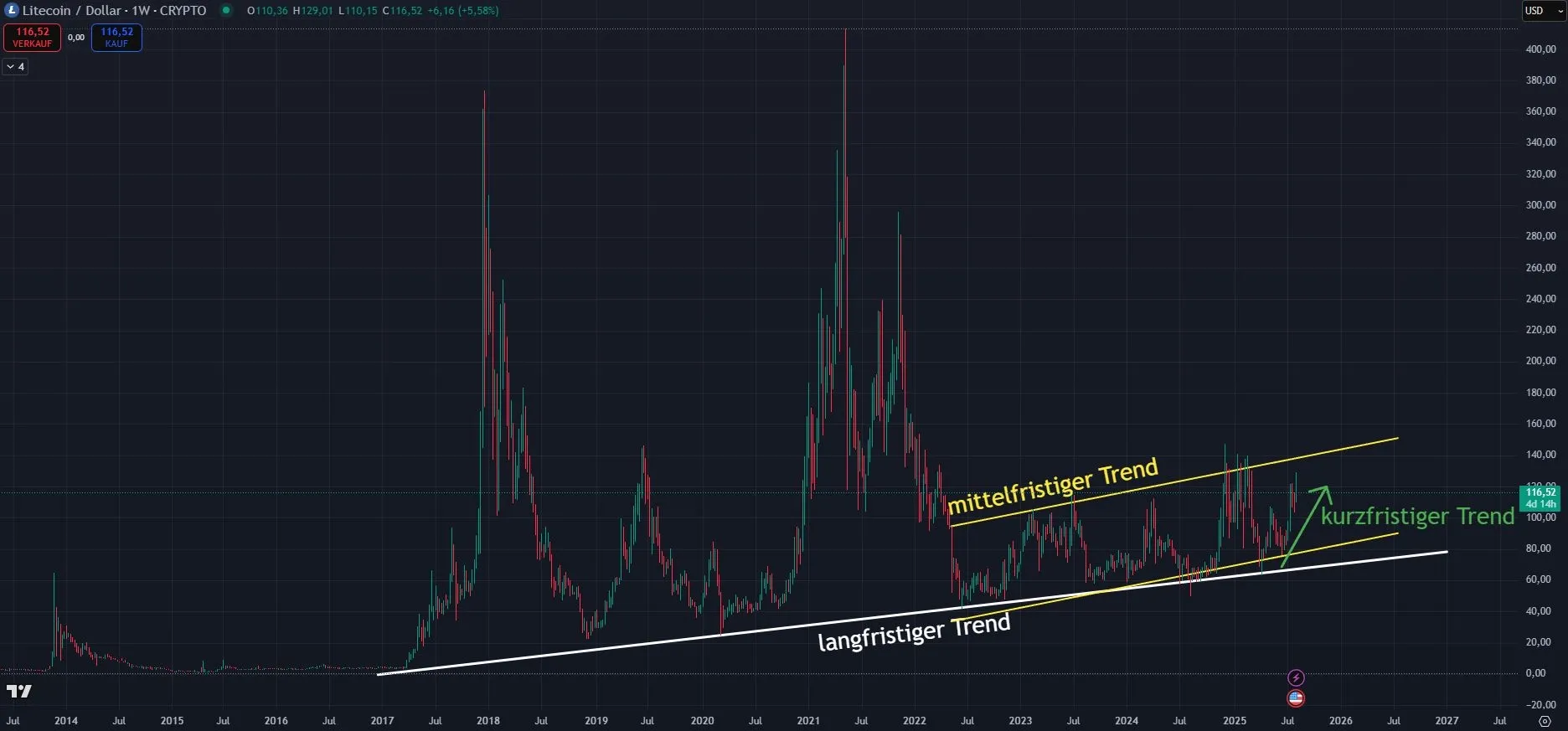 Litecoin LTC Chartanalyse in Wochendarstellung (Stand: 06.08.2025)