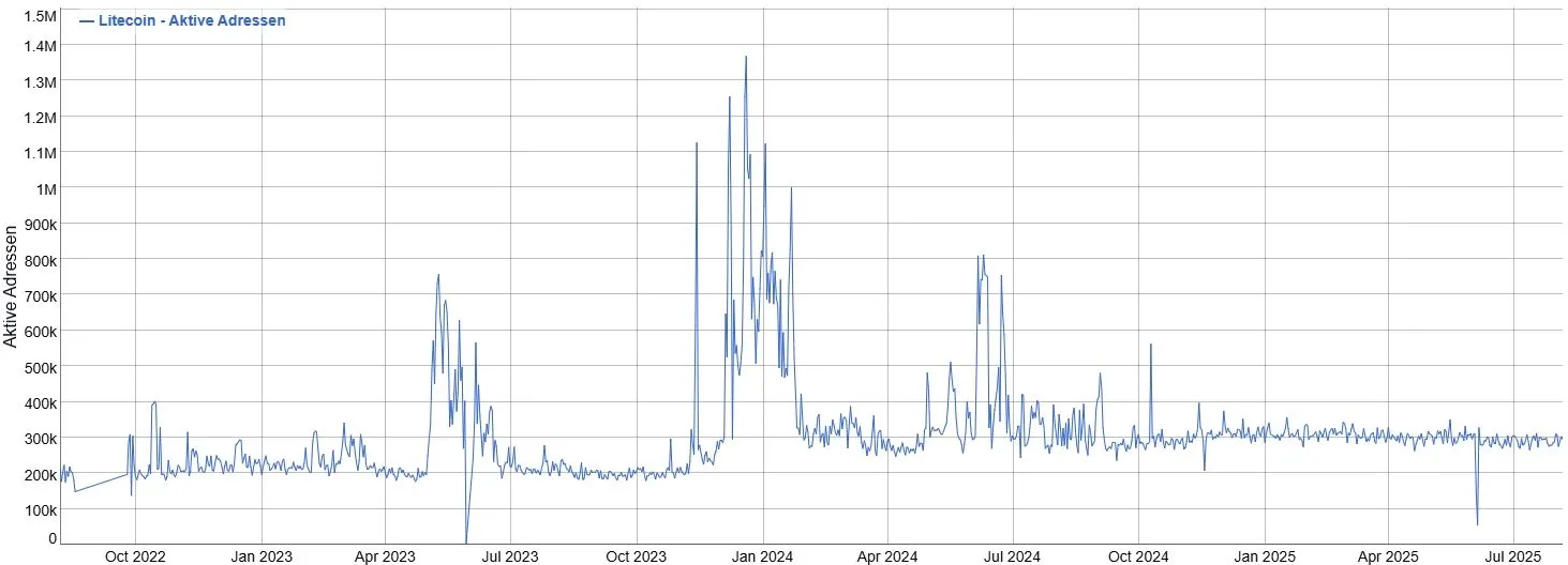 Litecoin LTC - Aktive Adressen 