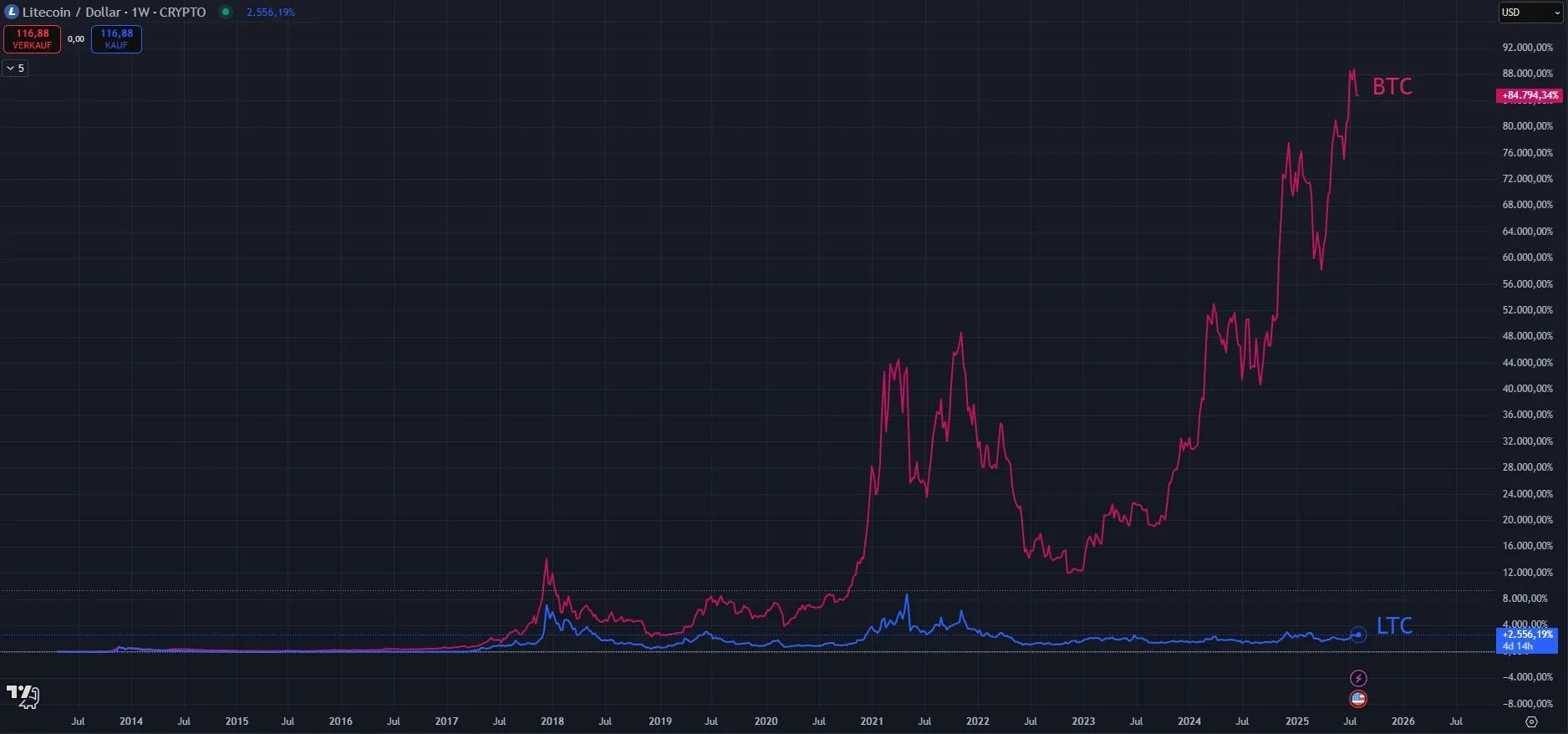 Vergleich Kursverlauf BTC - LTC