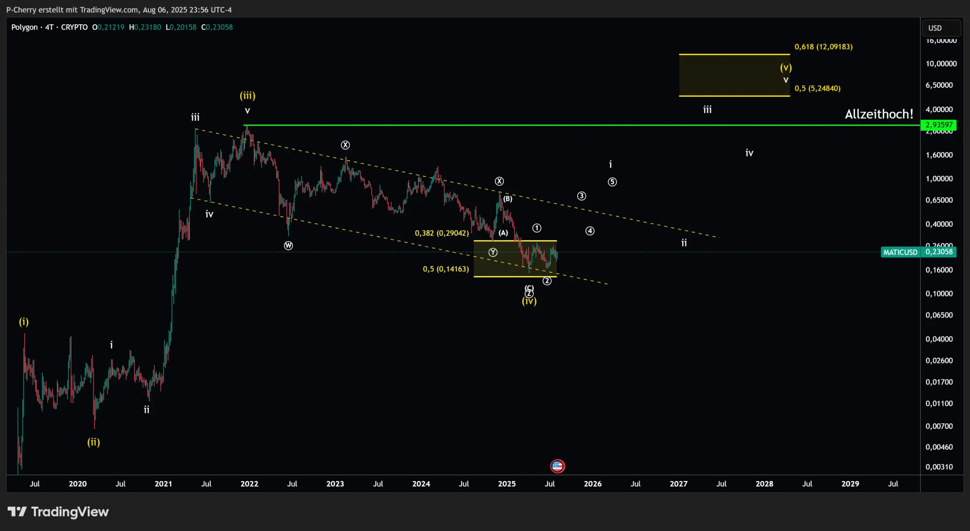 POL-Kurs, Elliott Wellen, 4-Tageschart, Quelle: Tradingview
