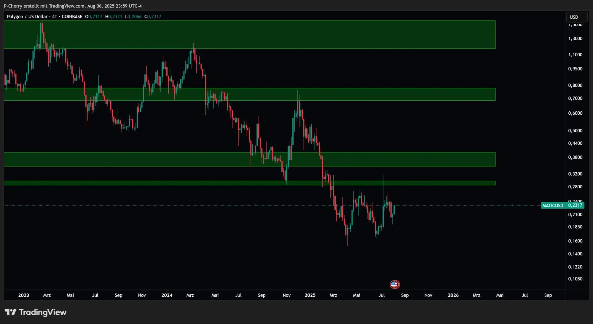 POL-Kurs, Supportlevel, 4-Tageschart, Quelle: Tradingview