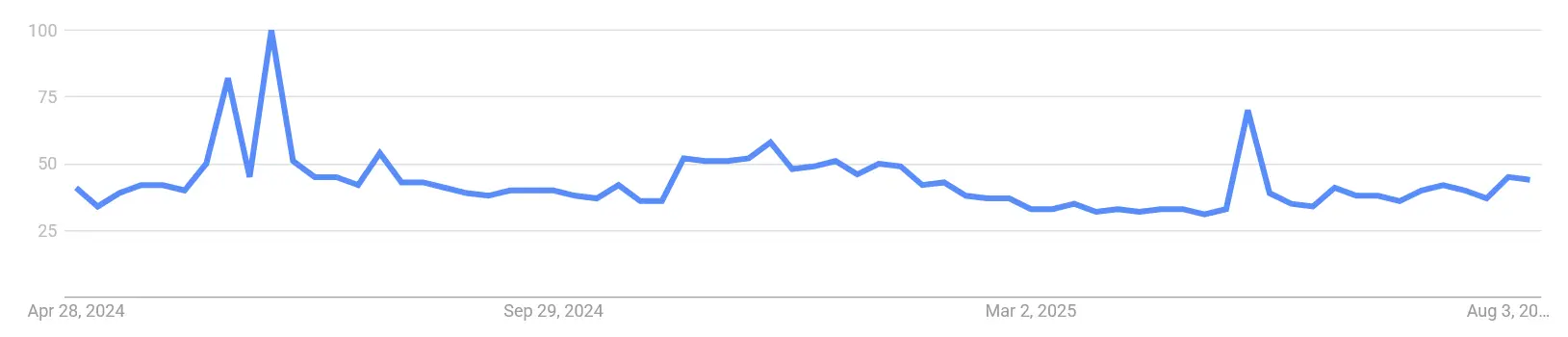 Google Suchvolumen nach „Pepe“ von Mai 2024 bis August 2025