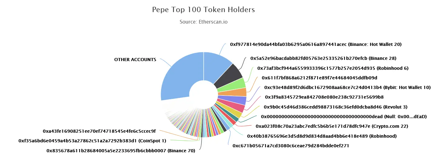 Top 100 PEPE-Coin Besitzer im August 2025