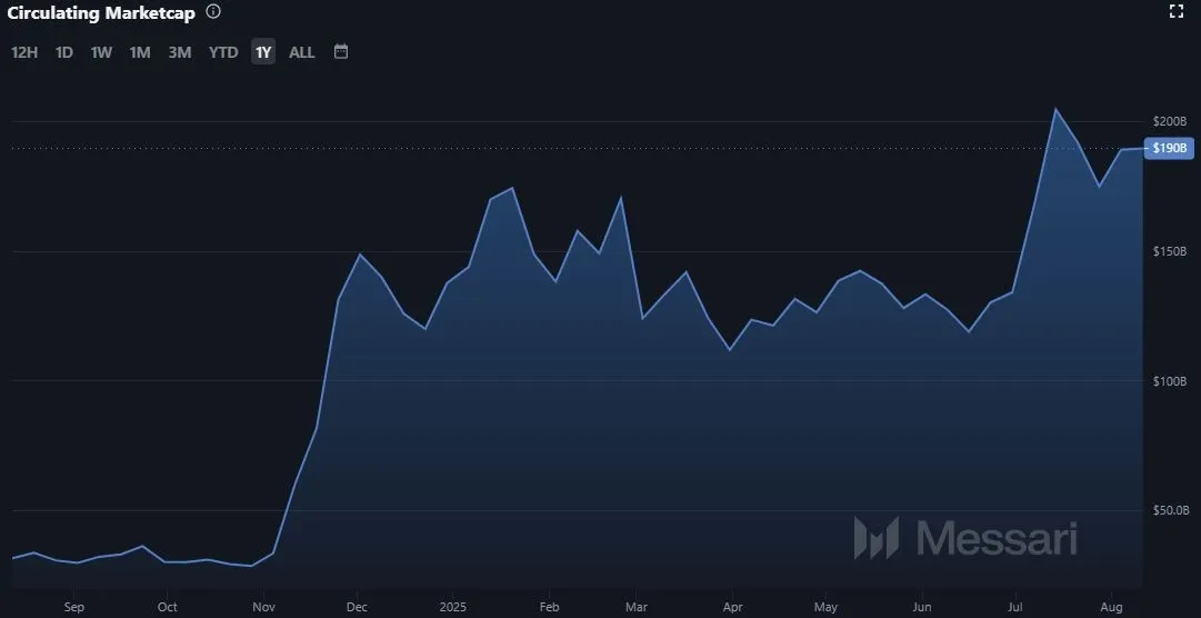 Ripple XRP Marktkapitalisierung Stand: 11.08.2025 (Quelle: Messari.io)