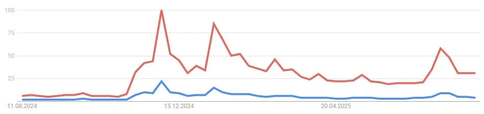 Verlauf des Suchvolumens nach XRP