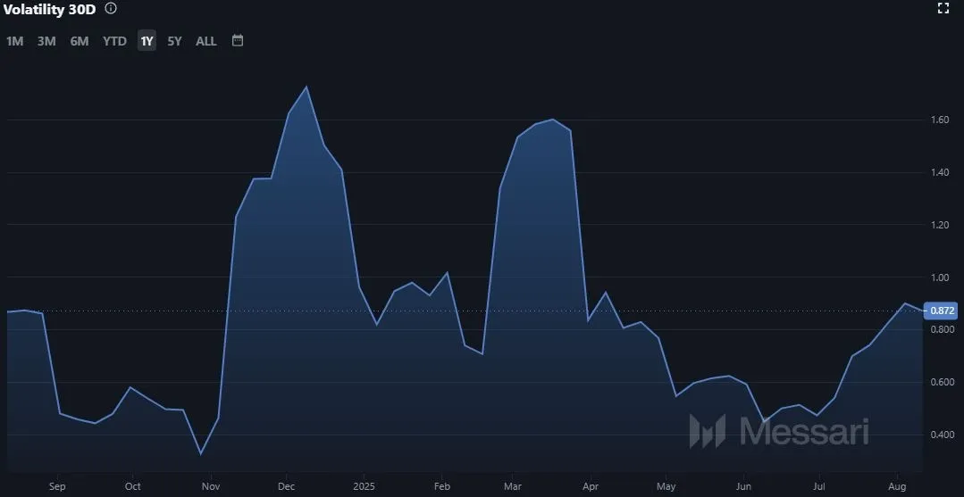 Ripple XRP Volatilität; Stand 11.08.2025 (Quelle: Messari.io)
