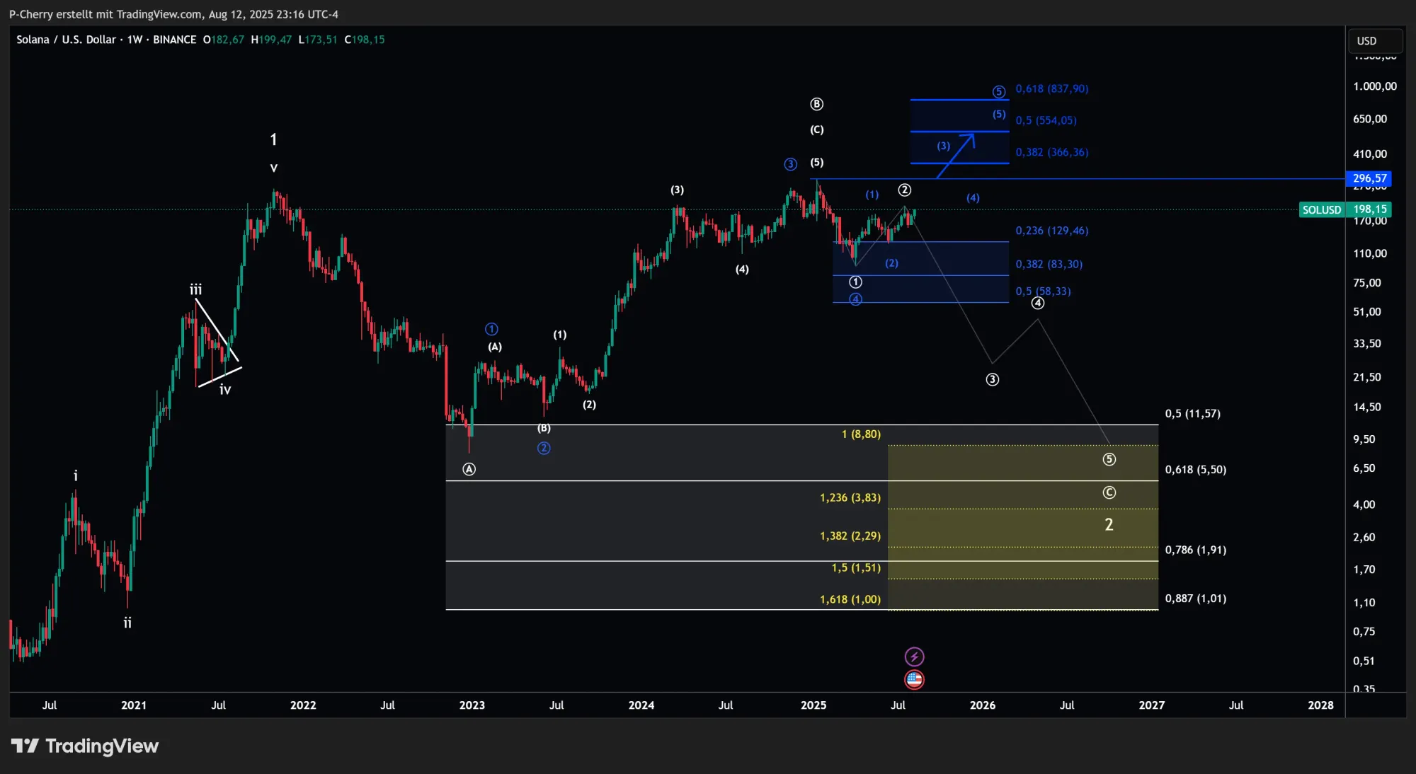 Solana, Elliott Wellen, Wochenchart, Quelle: Tradingview