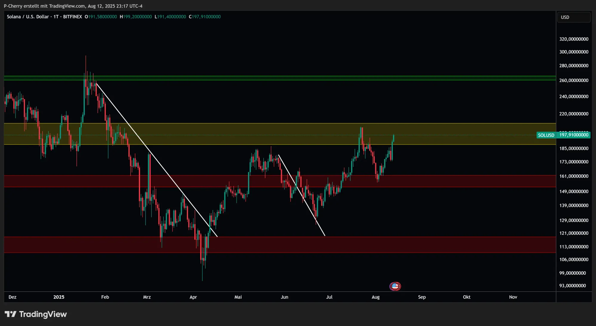 Solana, Supportlevel, Tageschart, Quelle: Tradingview