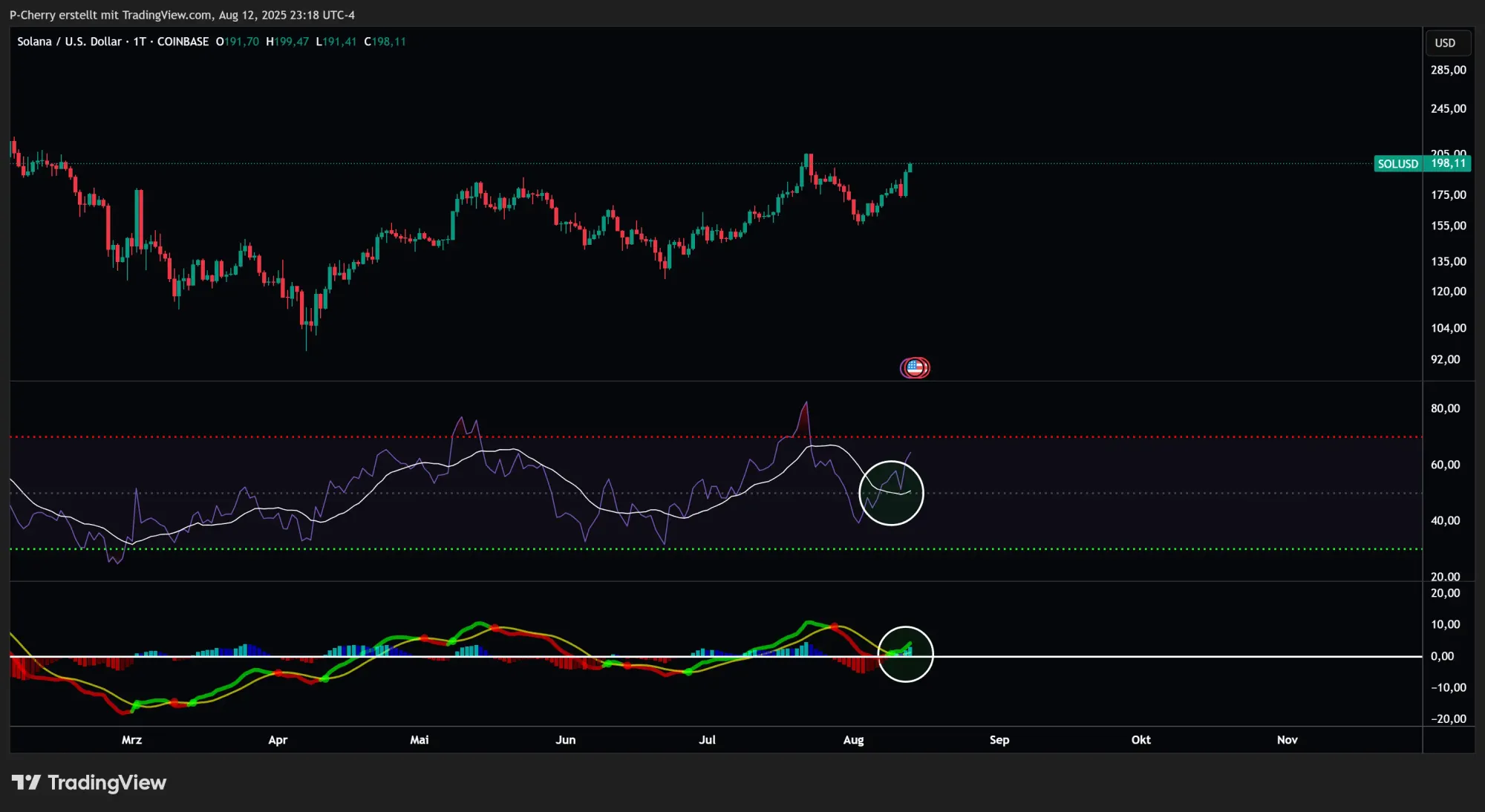 Solana, RSI und MACD, Tageschart, Quelle: Tradingview