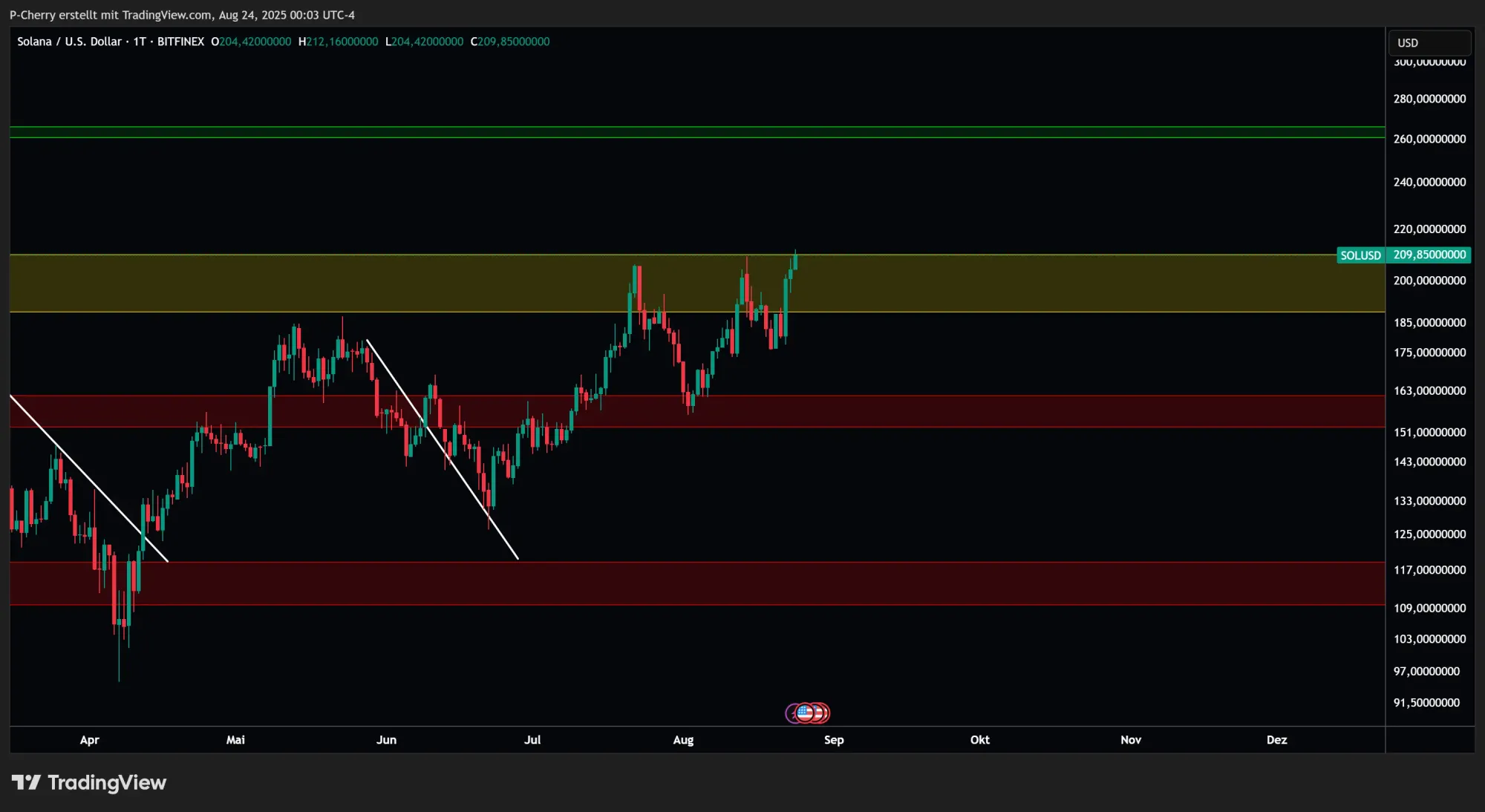 Solana, Supportlevel, Tageschart, Quelle: Tradingview