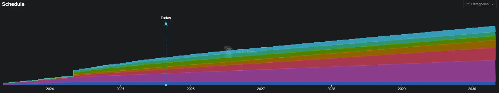 Ausgabeschema der SUI Token von Sui bis April 2030