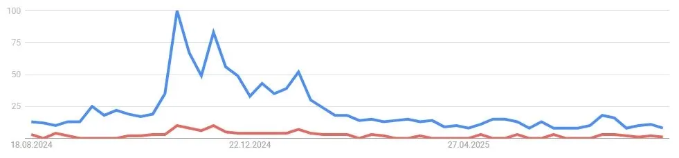 SHIB, Shiba Inu Suchvolumen, Quelle: Google Trends