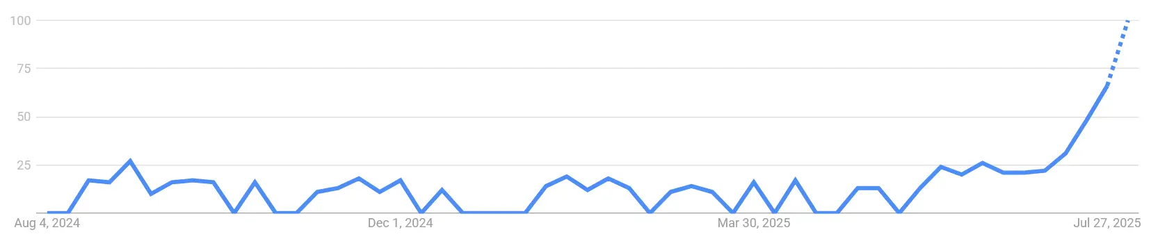 Google Suchvolumen nach „Sky Protocol“ von August 2024 bis August 2025