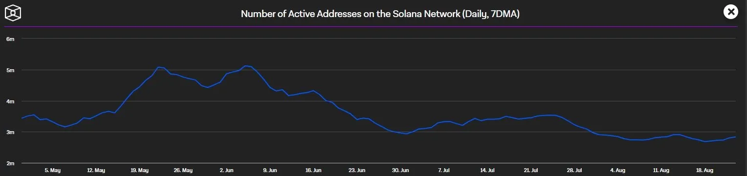 Solana Blockchain- Taegliche aktive Wallets