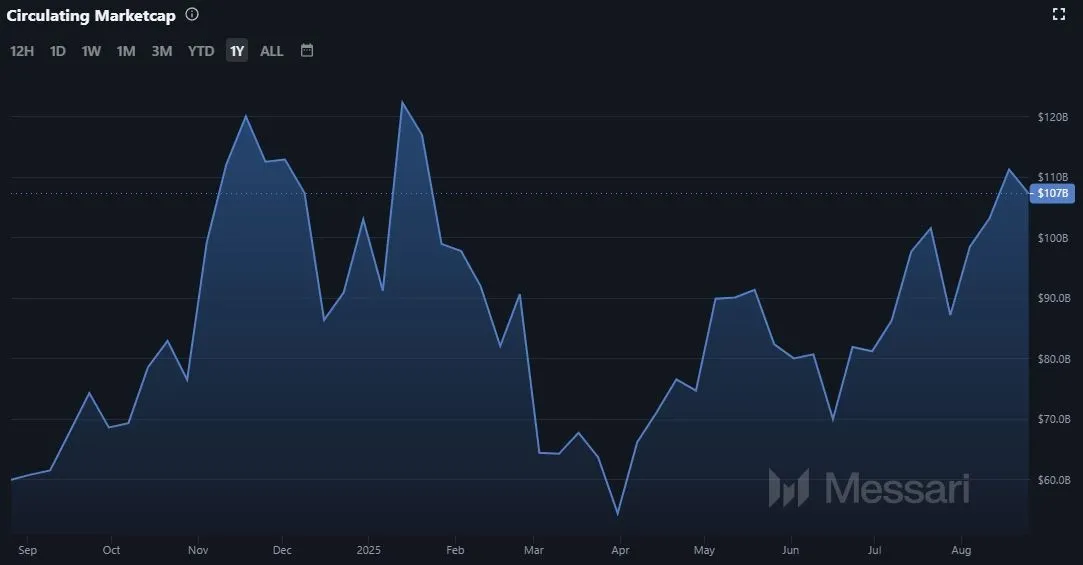 Entwicklung der Marktkapitalisierung von Solana (SOL) (Quelle: Messari.io, Stand: 25.08.2025)