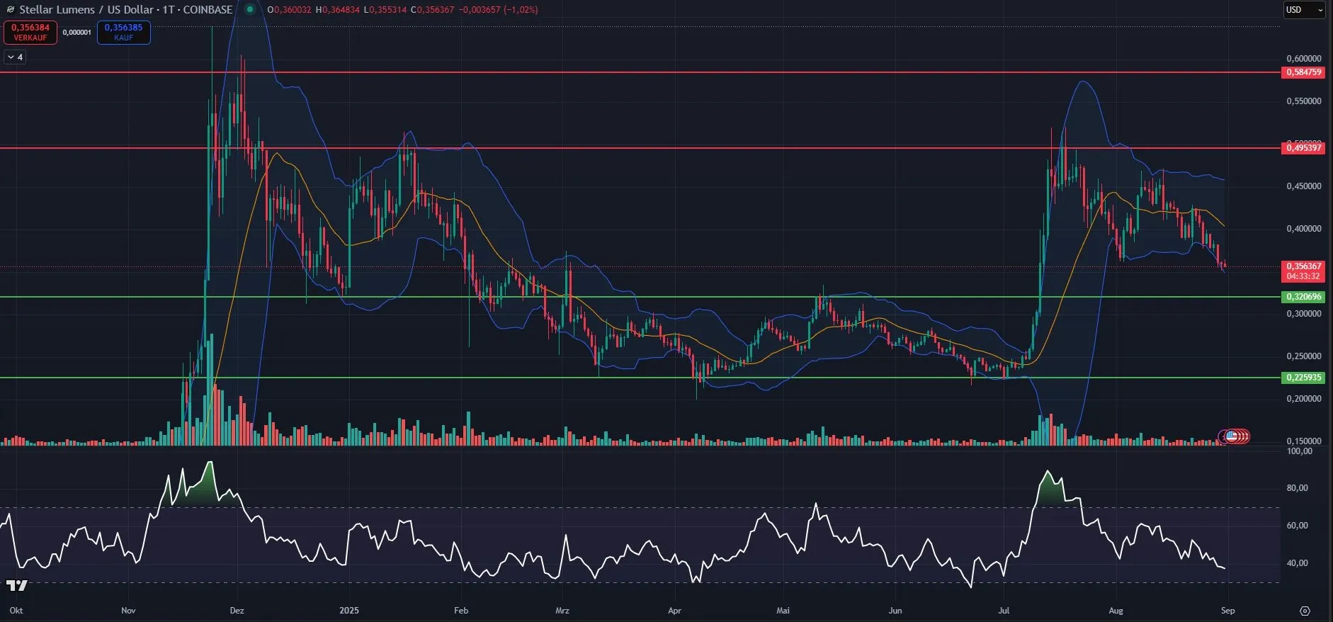 Tages-Chartanalyse zum XLM Kurs (Stand: 31.08.2025)