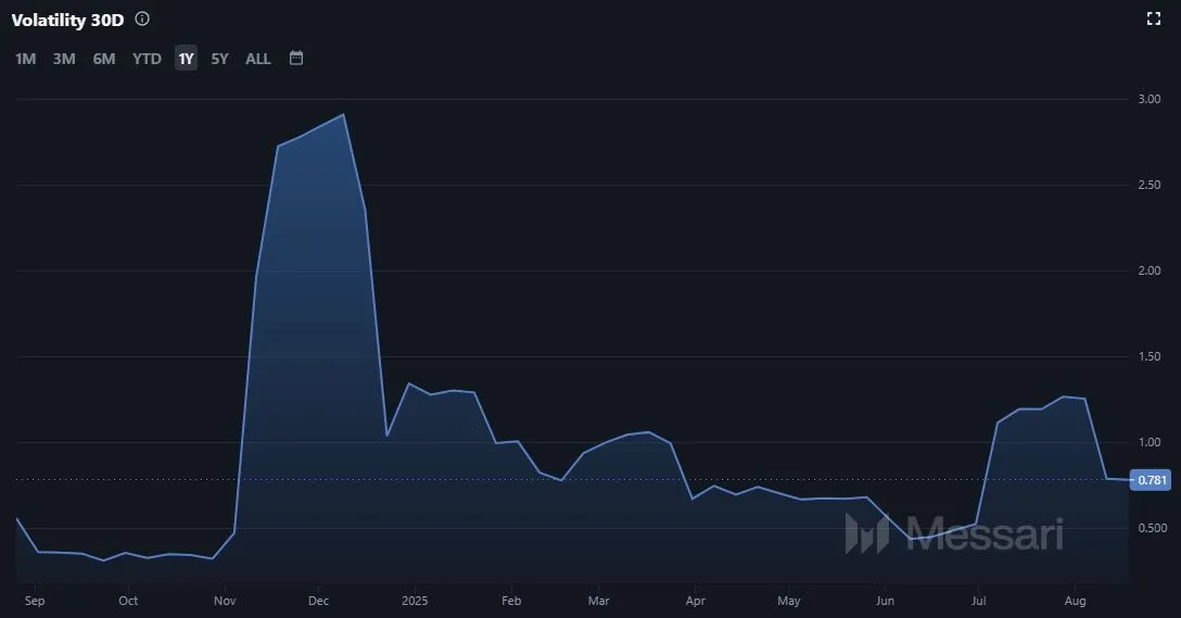 Entwicklung der Stellar XLM Volatilität (Quelle: Messari.io)
