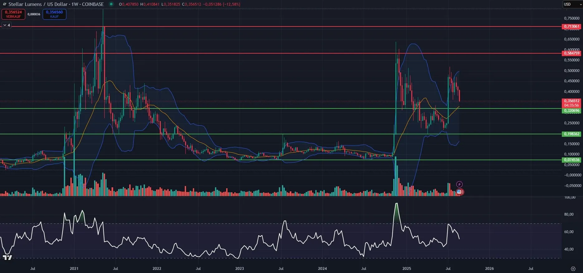 XLM Kurs Chart in Wochendarstellung (Stand: 31.08.2025)