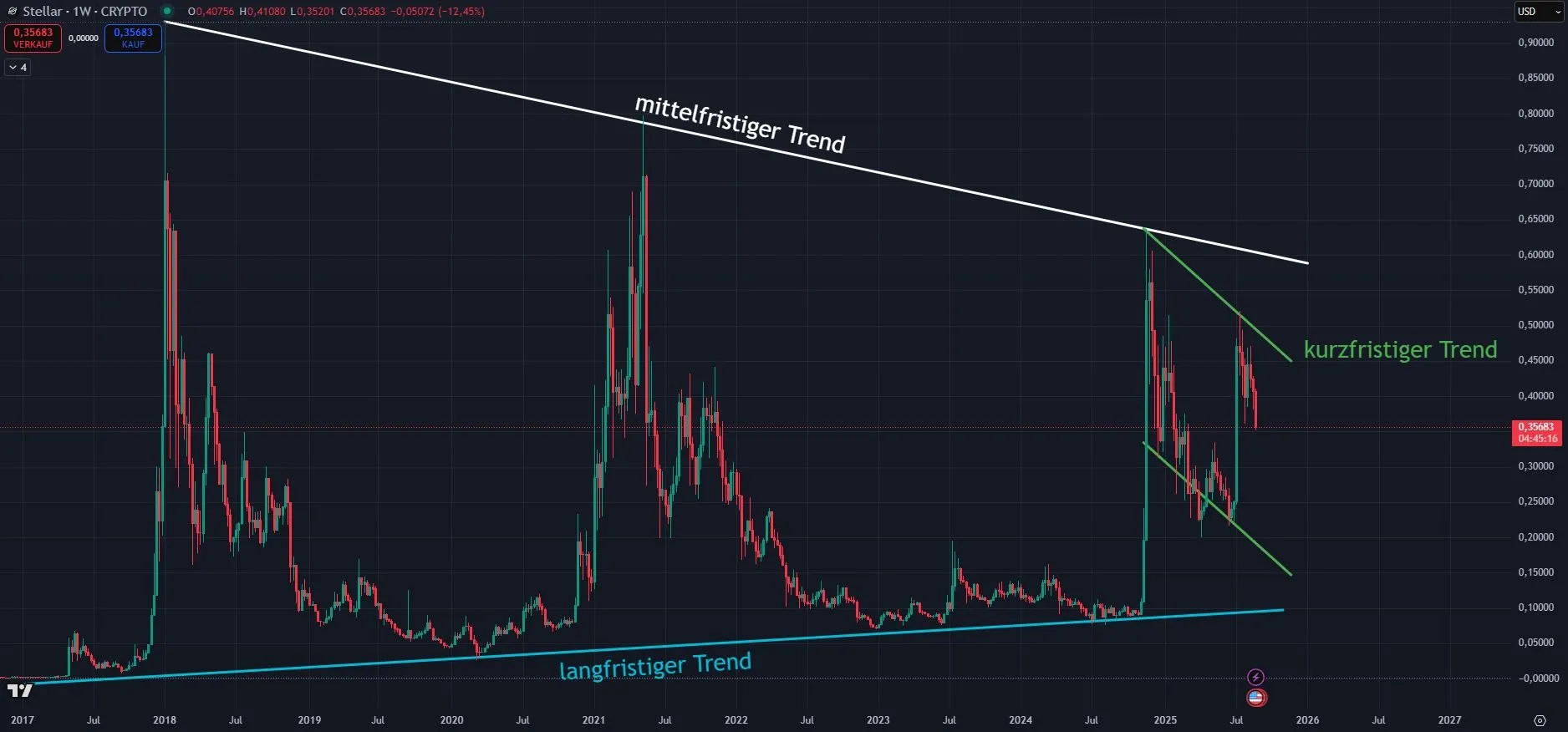 Stellar XLM - Trendverlauf in Wochendarstellung (Stand: 31.08.2025)