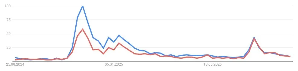 Stellar XLM - Google Suchvolumen