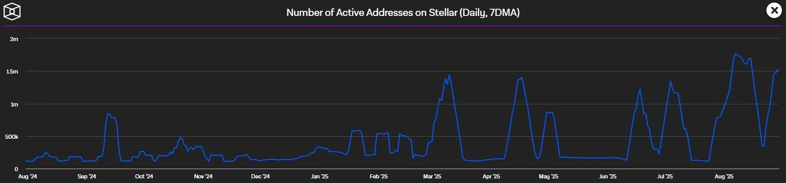 Stellar XLM - Aktive Adressen