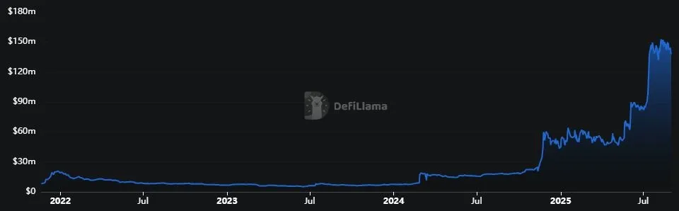 Stellar XLM - Gesperrter Gesamtwert TVL