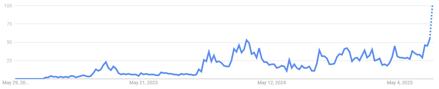 Google Suchvolumen nach „Bittensor“ von Juni 2022 bis August 2025