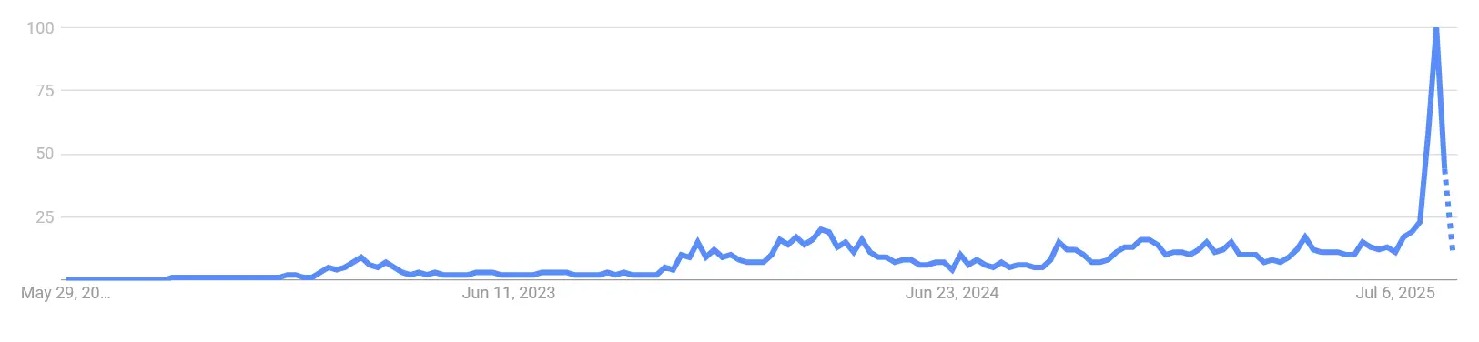 Google Suchvolumen nach „Bittensor“ von Juni 2022 bis August 2025