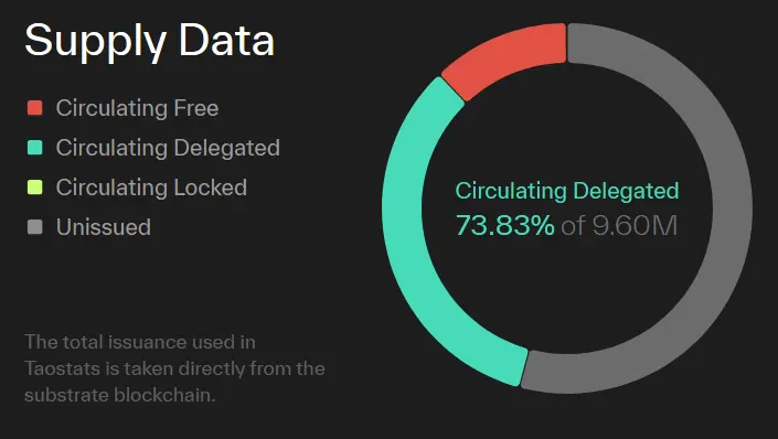 Angebot aller TAO-Token. Anteilig Tokens, die bereits im Umlauf sind, und Tokens, die noch in den Umlauf gebracht werden (Stand: 06.08.2025)