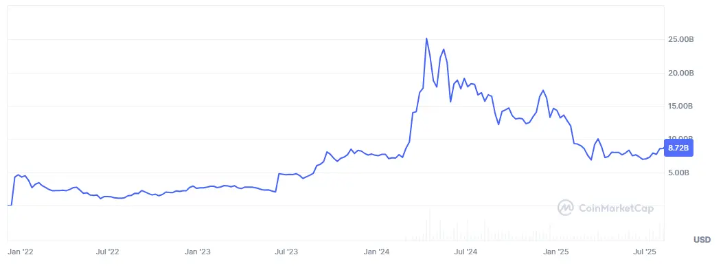 Entwicklung der Marktkapitalisierung von Toncoin (TON) von Dezember 2021 bis August 2025