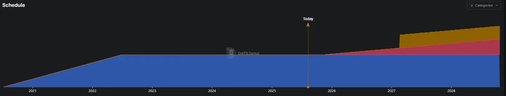 Ausgabeschema der TON Token von Toncoin