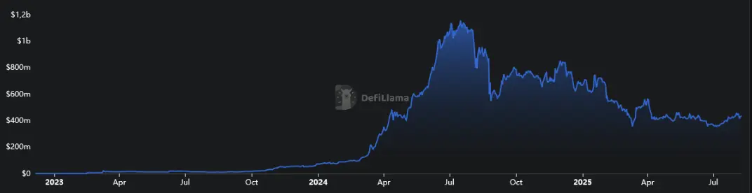 Total Value Locked (TVL) von Toncoin von Dezember 2022 bis August 2025