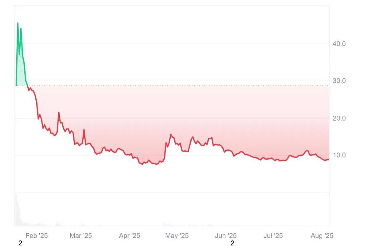 Trump-Coin notiert derzeit bei 8,80 US-Dollar ist ist somit deutlich korrigiert
