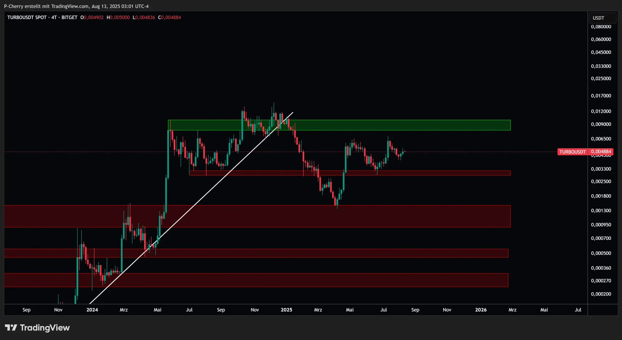 TURBO, Supportlevel, 4-Tageschart, Quelle: Tradingview