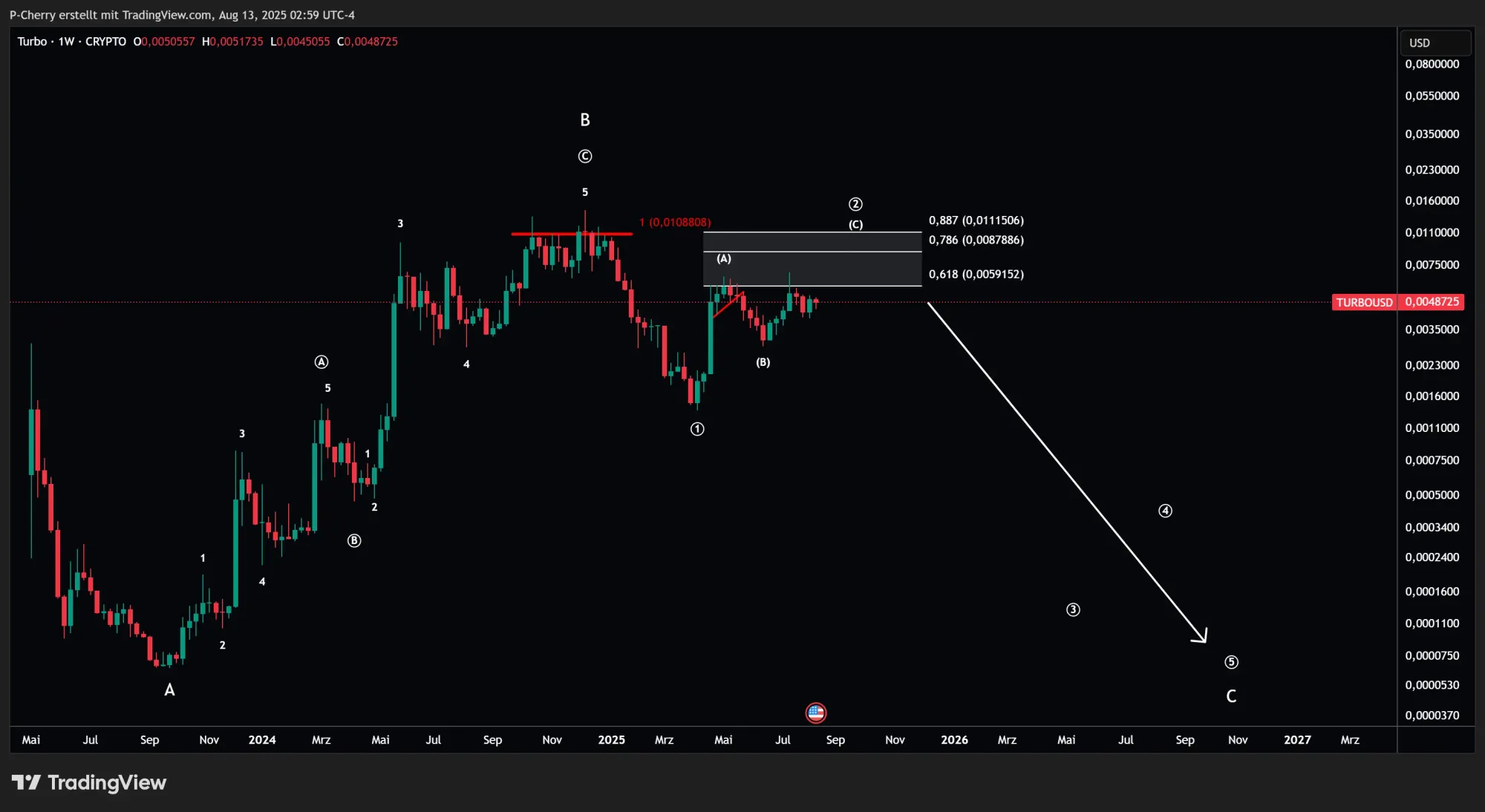 TURBO, Elliott Wellen, Wochenchart, Quelle: Tradingview