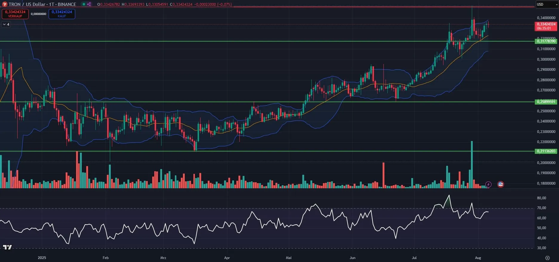 TRX-Kurs Chart in Tagesdarstellung
