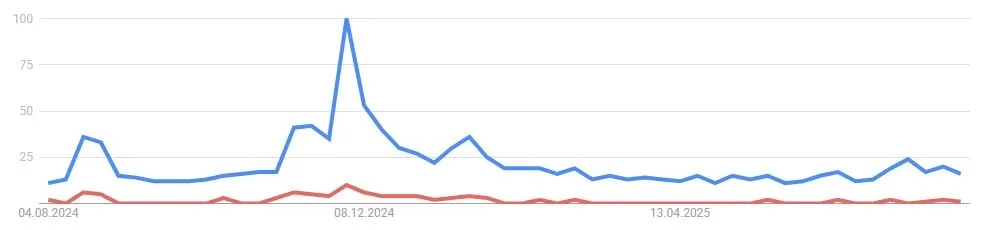Google Suchanfragen Tron / TRX